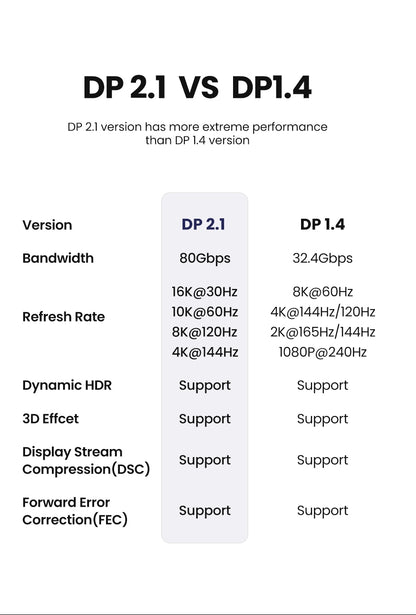 UGREEN 15384 16K Displayport 2.1 Male to Male VESA Certified Cable 2M