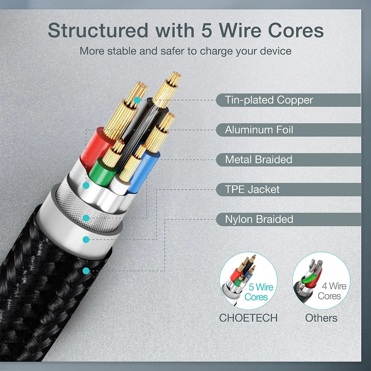 CHOETECH XCC-1003 USB-C To USB-C Cable 1.2M